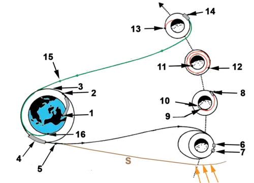 Trajectoire de la mission Apollo 10 : 1 Décollage2 Insertion en orbite -  3 Orbite de parking4 Injection sur une orbite de transit vers la Lune5 Séparation du troisième étage6 Insertion en orbite lunaire -  7 Abaissement orbite lunaire8 Séparation du module lunaire et du vaisseau Apollo (CSM)9 Début de la descente propulsée du module lunaire10 Atterrissage du module lunaire à la surface de la Lune11 Décollage de l'étage de remontée du module lunaire12 Amarrage du module lunaire au vaisseau Apollo (CSM)13 Largage du module lunaire -  14 Injection sur orbite de retour15 Largage du module de service16 Amerrissage du vaisseau ApolloS Troisième étage du lanceur(la taille de la Lune et les distances ne sont pas à l'échelle).
