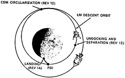 Dessin des trajectoires de vaisseaux spatiaux autour de la Lune.
