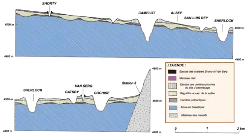 Schéma 4 : coupe géologique détaillée de la vallée de Taurus-Littrow (source Étude USGS de 1981).