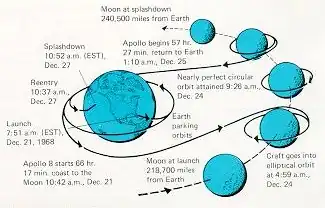 Plan du trajet de la fusée combiné avec celui de la lune.