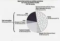 approvisionnements de l'usine