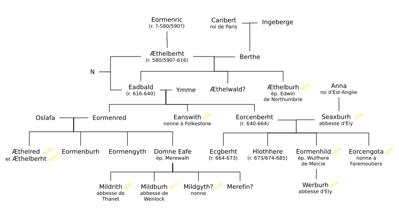 Arbre généalogique de la famille royale du Kent au septième siècle.