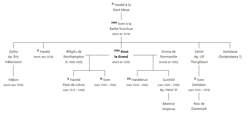Arbre généalogique de Knut le Grand.