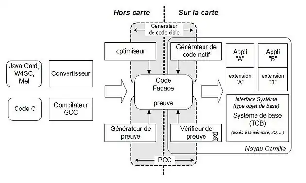 Architecture logicielle du système d'exploitation Camille