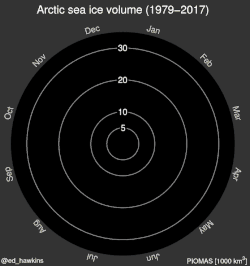 Spirale climatique représentant le volume de la banquise arctique entre 1979 et 2017.