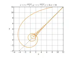 Courbe d'équation paramétrique x = t + cos(14t)/t ; y = t+sin(14t)/t et sa droite asymptote (d) : y = x. Courbe et droite se rencontrent une infinité de fois.