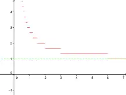 Courbe d'équation y = 1+E(6/x)/3 (où E désigne la fonction partie entière) et sa droite asymptote (d) : y = 1. Courbe et droite finissent confondues.