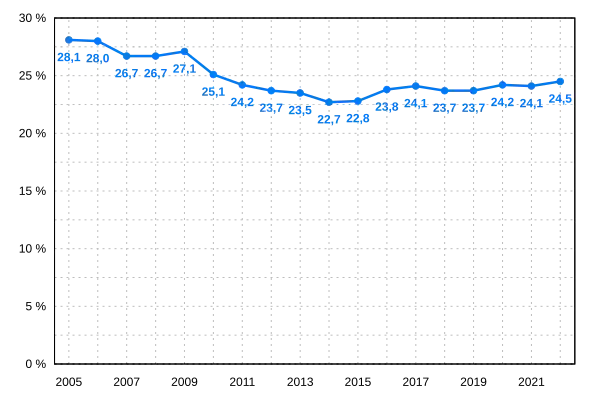 Évolution des parts d'audiences annuelles du réseau TVA au Québec dans l'auditoire francophone