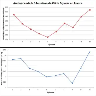 Graphique des audiences (nombre de téléspectateurs et part de marché).
