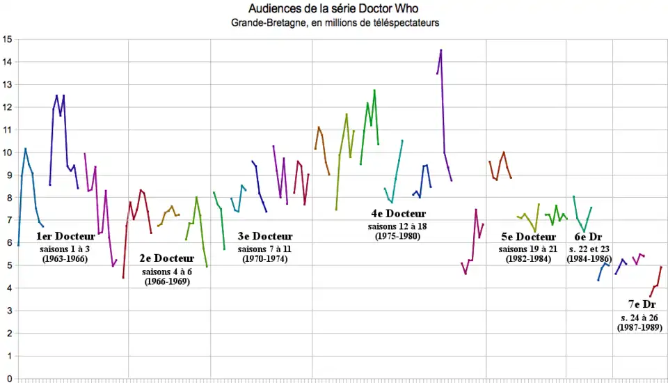 Audiences en Grande-Bretagne des 26 premières saisons de la série originelle Doctor Who.