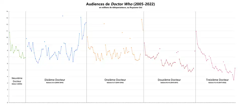 Audiences au Royaume-Uni de la série Doctor Who de 2005 à 2022.