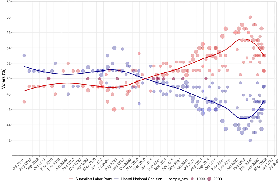 Intentions de vote par préférence bipartisane