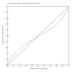Diagramme du mélange éthanol-acétate d'éthyle. Fraction molaire de l'éthanol en phase vapeur en fonction de la fraction molaire de l'éthanol en phase liquide à l'équilibre, à pression atmosphérique.