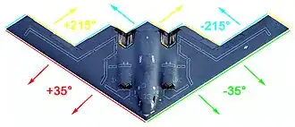 Schéma montrant une vue de dessus de l'avion avec des flèches expliquant la réflexion des ondes radar par le fuselage.