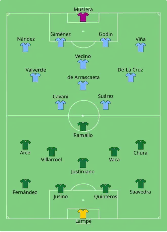 Composition de la Bolivie et de l'Uruguay lors du match du 24 juin 2021.