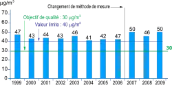 Graphique d'évolution du taux de particules PM10 entre 1999 et 2009