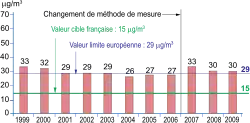 Graphique d'évolution du taux de particules PM2.5 entre 1999 et 2009