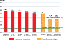 Graphique représentant le niveau de bruit au droit de 8 stations de mesure