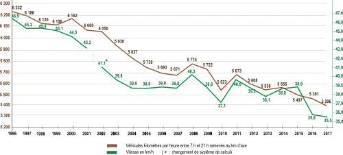 graphique d'évolution du trafic et de la vitesse entre 1996 et 2009 (courbes descendantes)