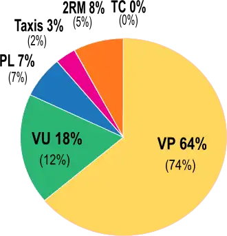 Graphique (camembert) représentant la composition du trafic en 2008 et en 2002. Véhicules particuliers et utilitaires constituent 64 % et 18 %