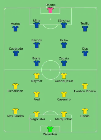 Composition du Brésil et de la Colombie lors du match du 23 juin 2021.
