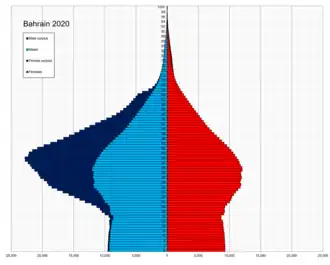 Pyramide des âges de Bahreïn en 2020