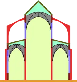 Coupe transversale schématique d'une basilique gothique : comme dans les basiliques paléochrétiennes, la nef centrale est bien plus haute que les collatéraux, ce qui permet de l'éclairer par une claire-voie de fenêtres hautes.