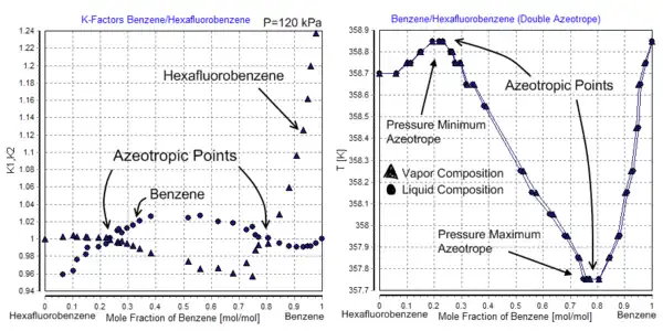 Figure 6 - Double azéotrope.Système benzène - hexafluorobenzène.