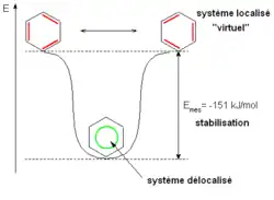 Diagramme énergétique figurant le système délocalisé, le système virtuel localisé, et un écart entre les deux de 151&nbsp;kJ&nbsp;mol−1