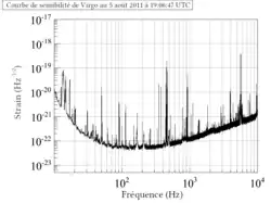 Diagramme d'une courbe de sensibilité