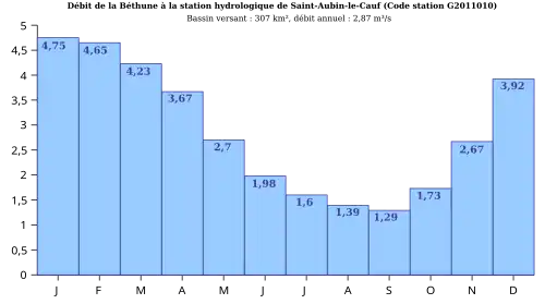 Débits mensuels de la Béthune sous la forme d'un histogramme.