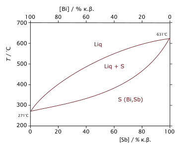Diagramme de phase du mélange bismuth-antimoine montrant, en fonction de la température et de la composition, les domaines d'existence de l'état liquide (Liq), de l'état solide (S) et d'un domaine de coexistence des deux états liquide et solide (Liq+S).