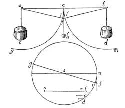 Dernière figure du jour 4 du « Discours sur deux sciences nouvelles »