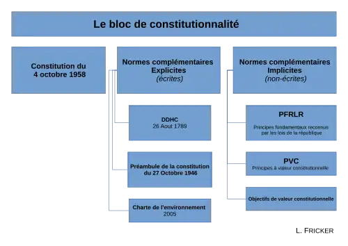 Schéma d'ensemble du bloc de constitutionnalité