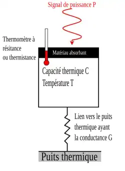 Concept du bolomètre.