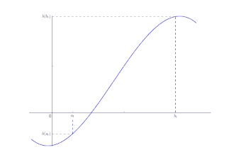 Illustration de la démonstration par dichotomie.