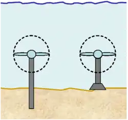 Axiale à axe horizontal.