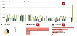 Boundless Informant. Allemagne, derniers 30 jours. Signaux, Volumed, Top 5 des technologies utilisées