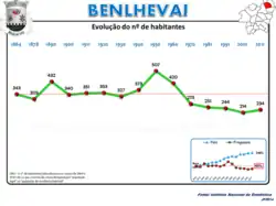 Grande courbe : 343 en 1864, maximum 507 en 1090, minimum 214 en 2001. Petite courbe : diminution à 68% pour une base 100, tandis que le pays atteint 246%.