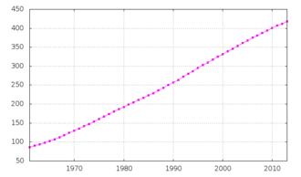Graphique représentant la population totale du Brunei. De 85&nbsp;000&nbsp;habitants en 1961, elle atteint 360&nbsp;000&nbsp;habitants en 2003 de façon linéaire.