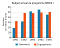 Budget annuel du programme MEDIA I.