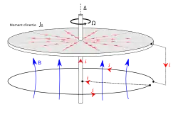 schéma d'un disque en rotation, relié à une bobine qui lui impose un champ magnétique.