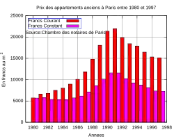 Évolution des prix des appartements (vendus libres) à Paris de 1980 à 1997 en francs courants et en francs constants.