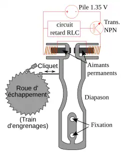 Principe d'une montre à diapason