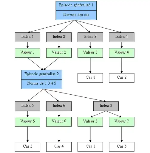 Modèle dynamique de mémoire