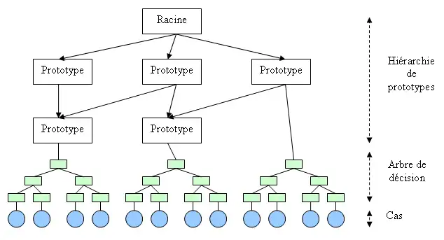 Modèle simple de mémoire