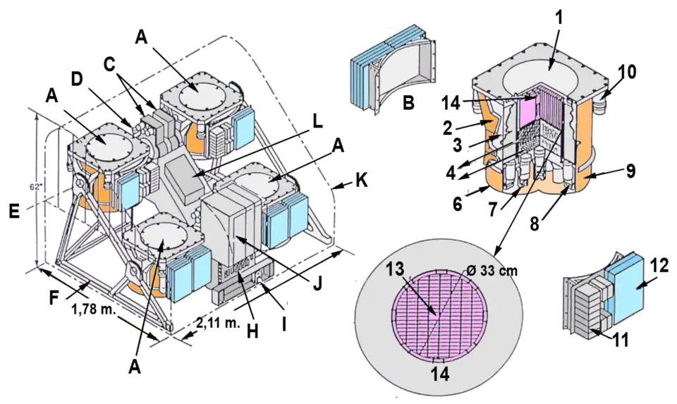 Schéma de l'instrument OSSE :  A Détecteurs (4), B Grand scintillateur, C Moteurs d'orientation, D Contrôle des particules chargées, E Axe de rotation, F Structure, H Carte interface avec le satellite - I Cube alignement optique, J Électronique centrale, K Protection thermique, L Électronique des moteurs d'orientation, 1  Détecteur particules chargées, 2 Support détecteur (2), 3 Bouclier annulaire NaI (4), 4 et 5 Détecteur phoswich (NaI, CsI), 6 Dôme bouclier magnétique, 7 Tubes photomultiplicateurs phoswich, 8 Tubes photomultiplicateurs du bouclier annulaire, 9 Bouclier magnétique, 10 Tubes photomultiplicateurs du détecteur de particules chargées, 11 HVPS, 12 LVPS, 13 Cavité remplie de Cobalt60, 14 Collimateur.