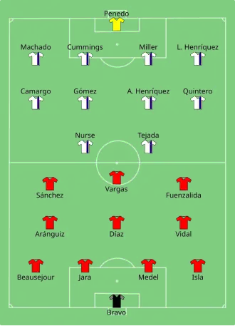 Composition du Chili et du Panama lors du match du 14 juin 2016.