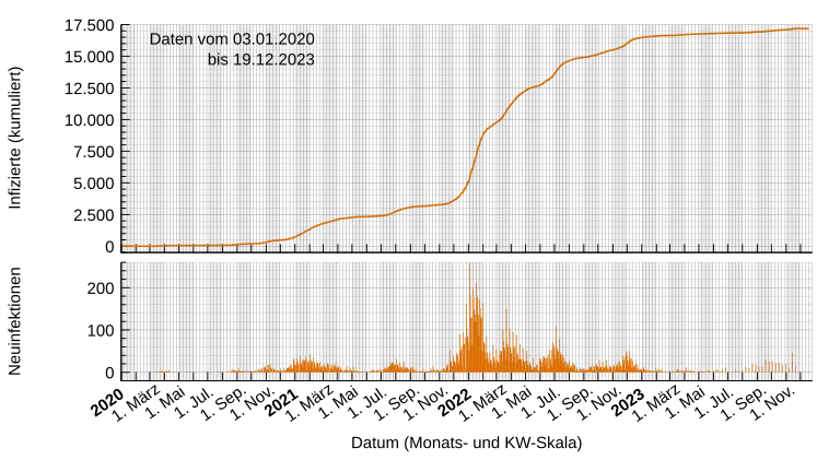 Nombre de cas à Monaco depuis le début de l'épidémie.