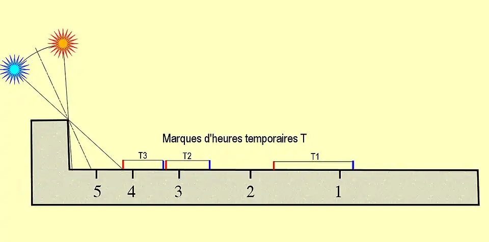 Application à la règle en L d'Amenhotep&nbsp;III.